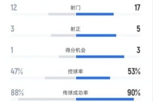 开云下载-弗鲁米嫩塞0-2切尔西数据：射门12-17，射正3-5，控球率47%-53%