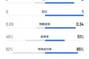 开云APP-利物浦vs阿森纳半场数据：控球几乎持平，射正2-6射正0-1